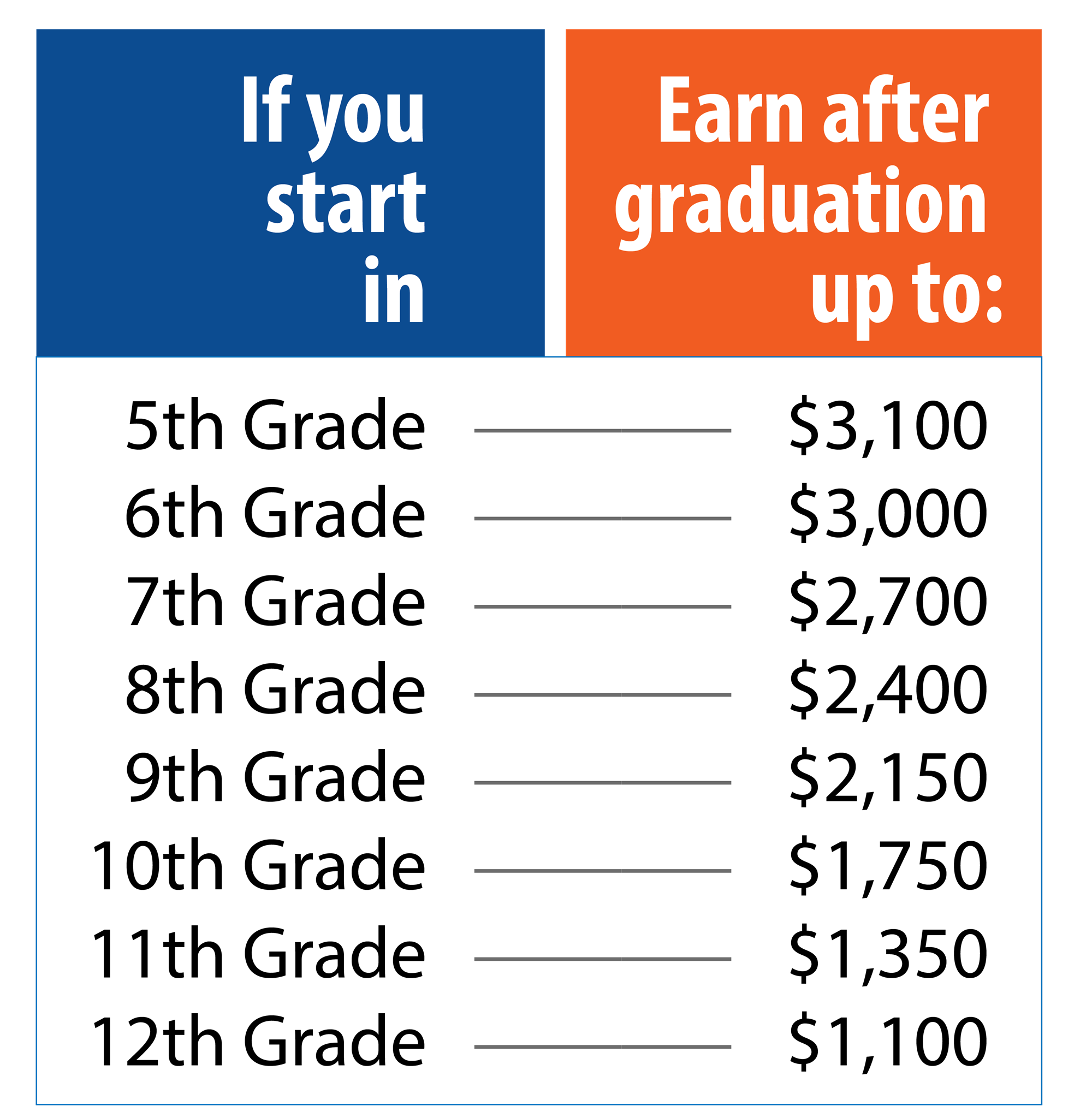 Earn after graduation chart